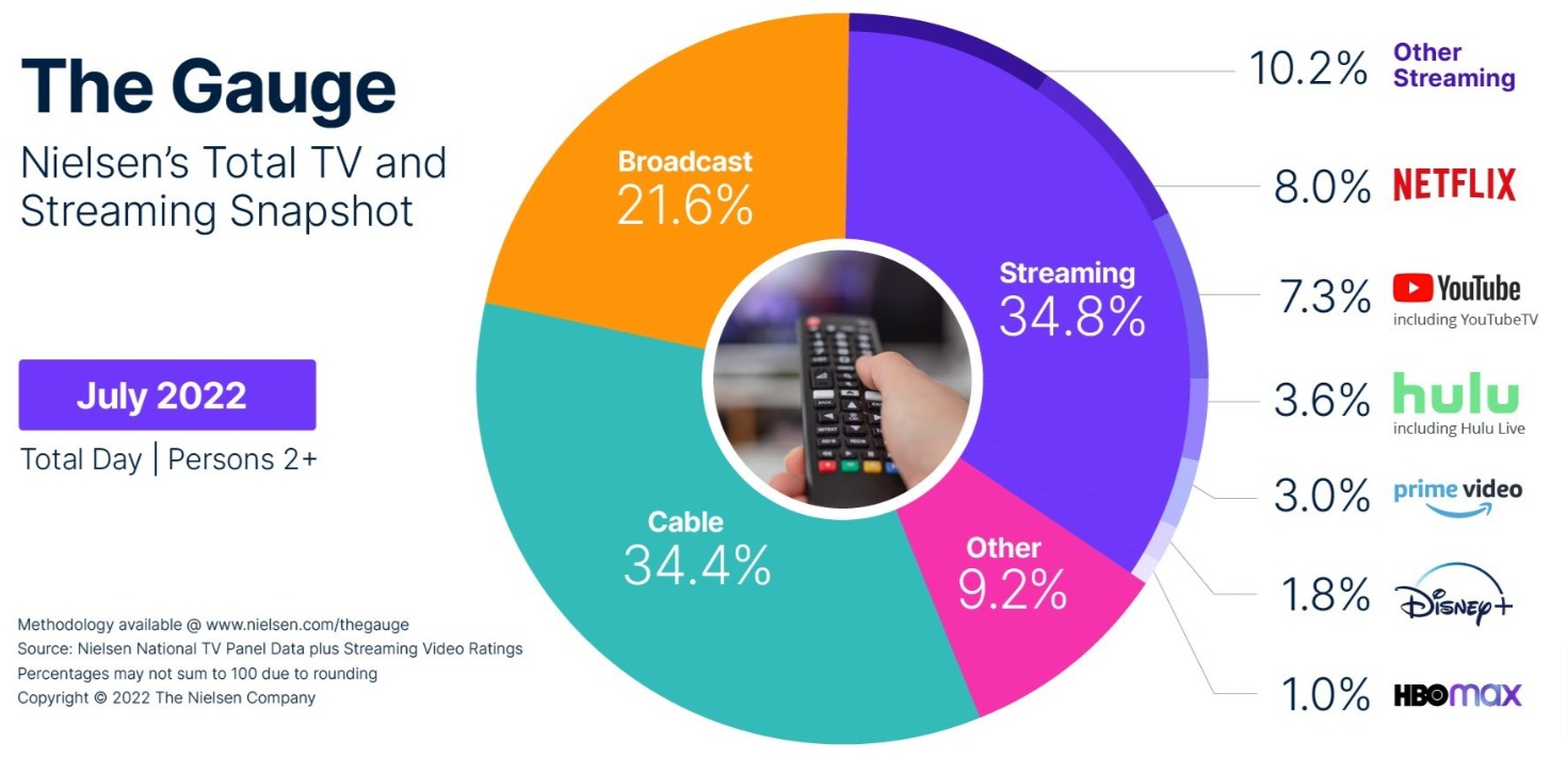 Nielsen The Gauge Reveals Streaming Surpassed Cable for the First Time in July, Capturing its