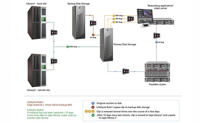 digital workflow definition sgl broadcast provides scalable solutions for storage digital workflow definition sgl broadcast provides scalable solutions for storage